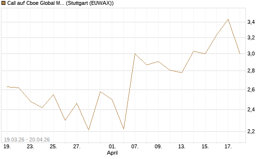 Call auf Cboe Global Markets Inc [UBS AG (London)] Chart