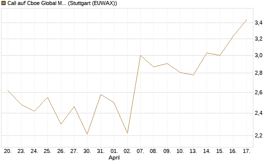 Call auf Cboe Global Markets Inc [UBS AG (London)] Chart