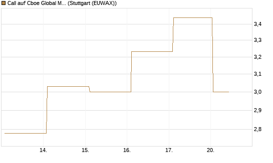 Call auf Cboe Global Markets Inc [UBS AG (London)] Chart