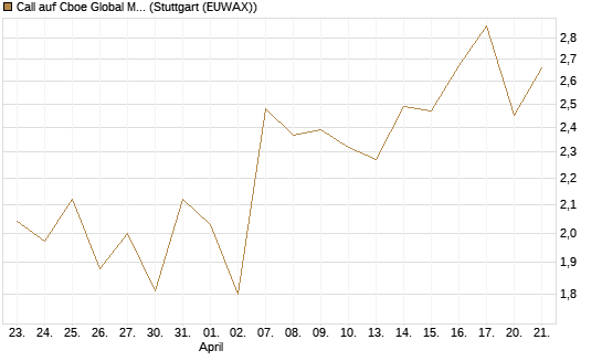 Call auf Cboe Global Markets Inc [UBS AG (London)] Chart