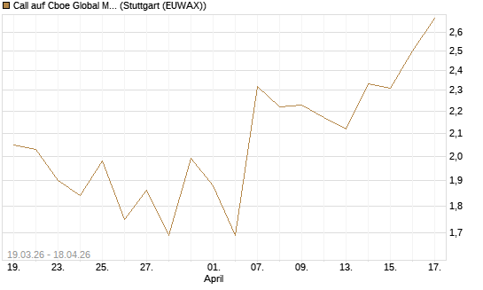 Call auf Cboe Global Markets Inc [UBS AG (London)] Chart