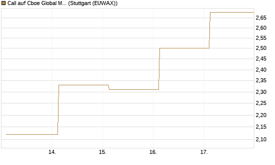 Call auf Cboe Global Markets Inc [UBS AG (London)] Chart