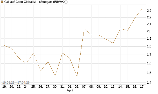 Call auf Cboe Global Markets Inc [UBS AG (London)] Chart