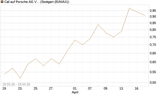Call auf Porsche AG Vz [UBS AG (London)] Chart