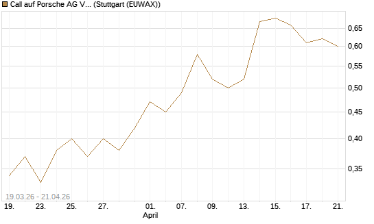 Call auf Porsche AG Vz [UBS AG (London)] Chart