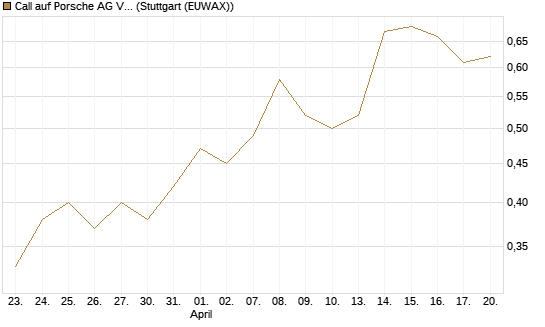 Call auf Porsche AG Vz [UBS AG (London)] Chart