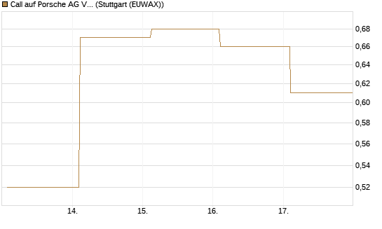 Call auf Porsche AG Vz [UBS AG (London)] Chart