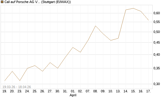 Call auf Porsche AG Vz [UBS AG (London)] Chart