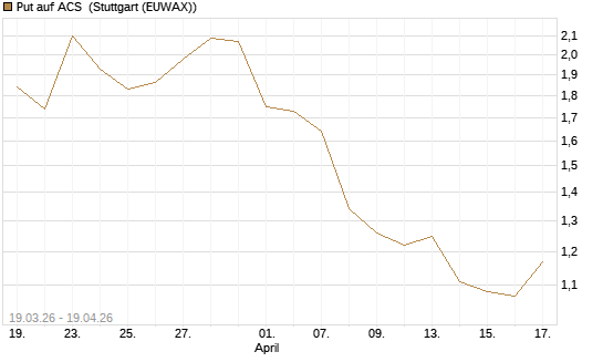 Put auf ACS [DZ BANK AG] Chart