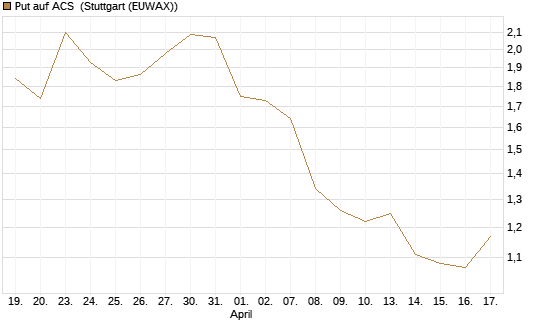 Put auf ACS [DZ BANK AG] Chart