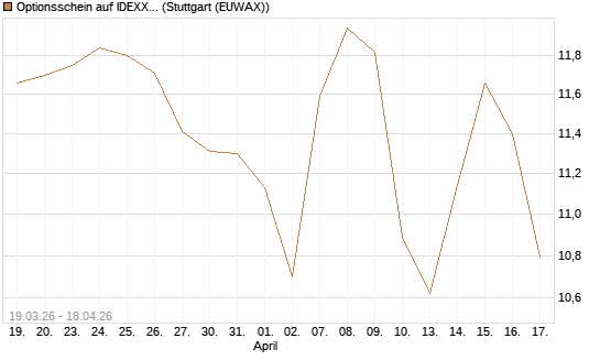 Optionsschein auf IDEXX Laboratories [Goldman Sachs Bank Europe SE] Chart