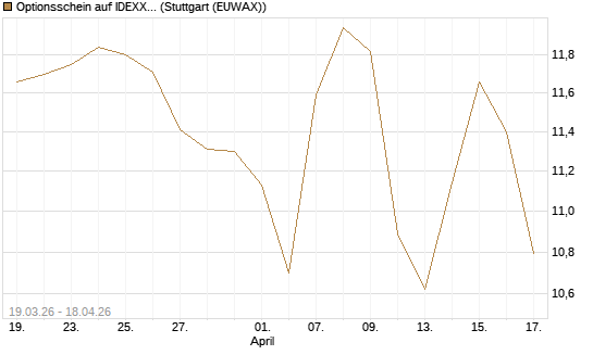 Optionsschein auf IDEXX Laboratories [Goldman Sachs Bank Europe SE] Chart