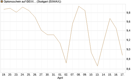 Optionsschein auf IDEXX Laboratories [Goldman Sachs Bank Europe SE] Chart
