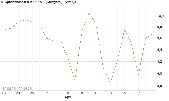 Optionsschein auf IDEXX Laboratories [Goldman Sachs Bank Europe SE] Chart