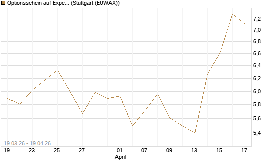 Optionsschein auf Expedia Group [Goldman Sachs Bank Europe SE] Chart