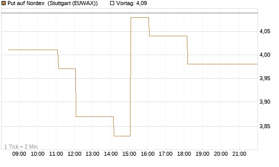 Put auf Nordex [DZ BANK AG] Chart