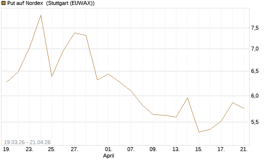 Put auf Nordex [DZ BANK AG] Chart