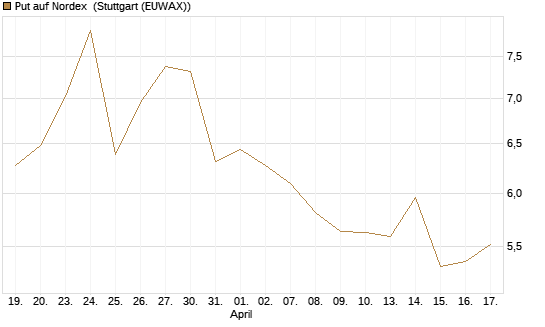 Put auf Nordex [DZ BANK AG] Chart