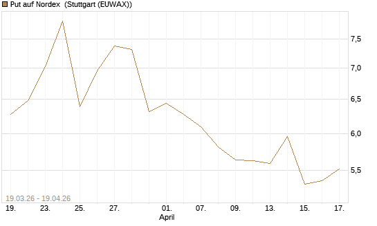 Put auf Nordex [DZ BANK AG] Chart