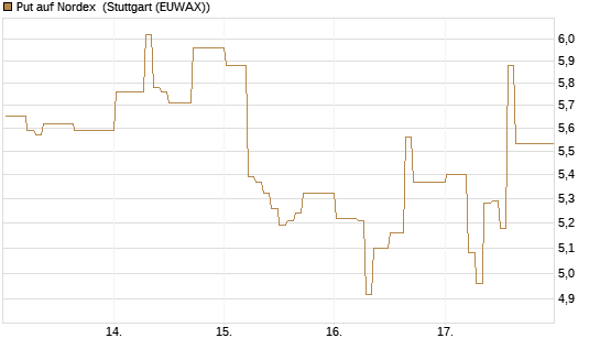 Put auf Nordex [DZ BANK AG] Chart