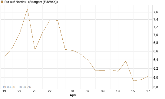 Put auf Nordex [DZ BANK AG] Chart