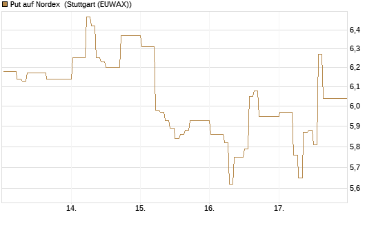 Put auf Nordex [DZ BANK AG] Chart