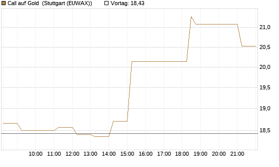 Call auf Gold [Vontobel] Chart