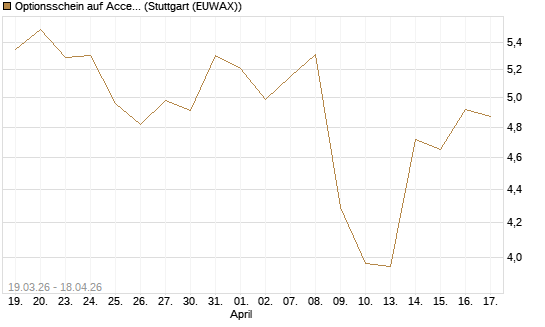 Optionsschein auf Accenture plc [Goldman Sachs Bank Europe SE] Chart