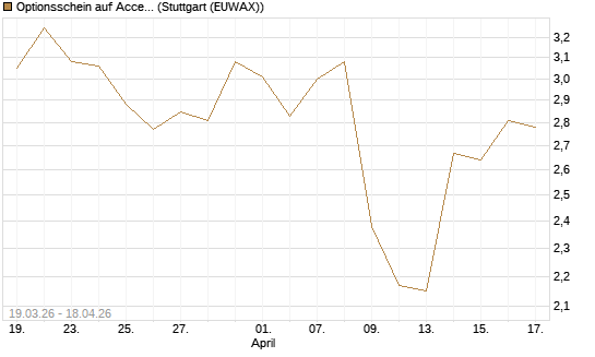 Optionsschein auf Accenture plc [Goldman Sachs Bank Europe SE] Chart