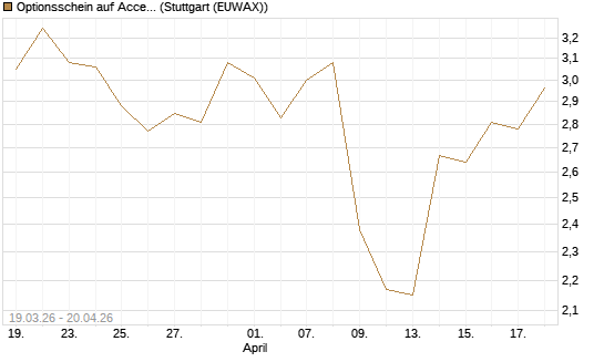 Optionsschein auf Accenture plc [Goldman Sachs Bank Europe SE] Chart