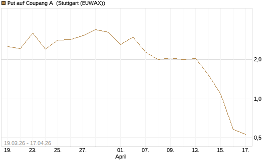 Put auf Coupang A [Vontobel] Chart