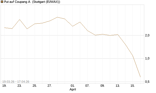 Put auf Coupang A [Vontobel] Chart