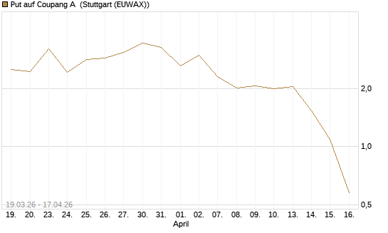 Put auf Coupang A [Vontobel] Chart