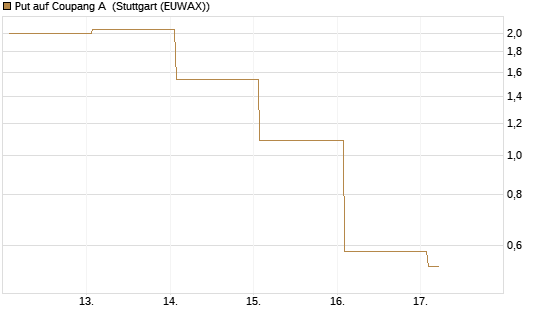 Put auf Coupang A [Vontobel] Chart