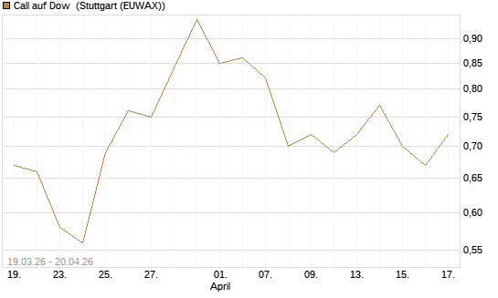 Call auf Dow [J.P. Morgan Structured Products B.V.] Chart
