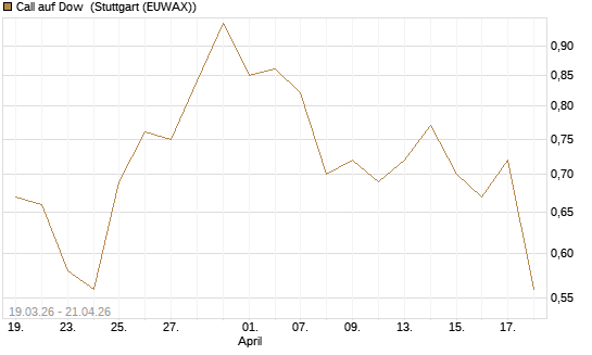 Call auf Dow [J.P. Morgan Structured Products B.V.] Chart