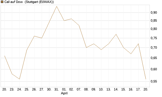 Call auf Dow [J.P. Morgan Structured Products B.V.] Chart