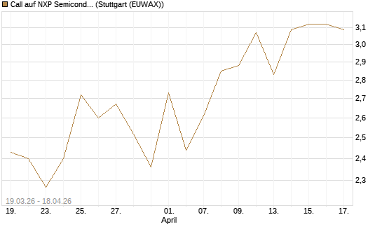 Call auf NXP Semiconductors N.V. [J.P. Morgan Structured Products B.V.] Chart