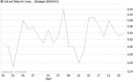 Call auf Delta Air Lines [J.P. Morgan Structured Products B.V.] Chart