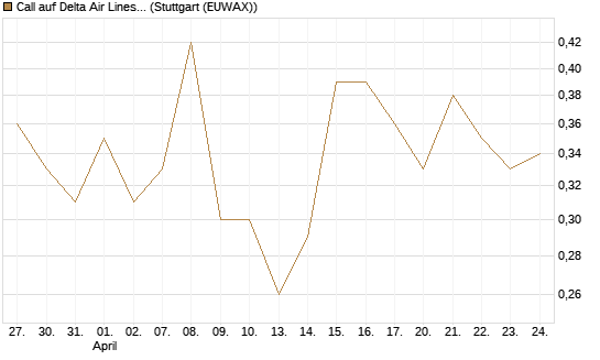 Call auf Delta Air Lines [J.P. Morgan Structured Products B.V.] Chart