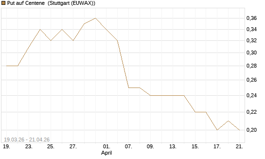 Put auf Centene [J.P. Morgan Structured Products B.V.] Chart