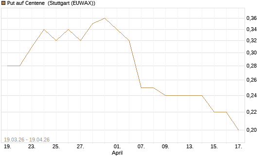 Put auf Centene [J.P. Morgan Structured Products B.V.] Chart