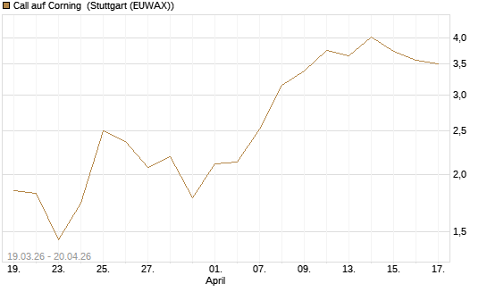 Call auf Corning [J.P. Morgan Structured Products B.V.] Chart