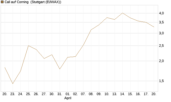 Call auf Corning [J.P. Morgan Structured Products B.V.] Chart