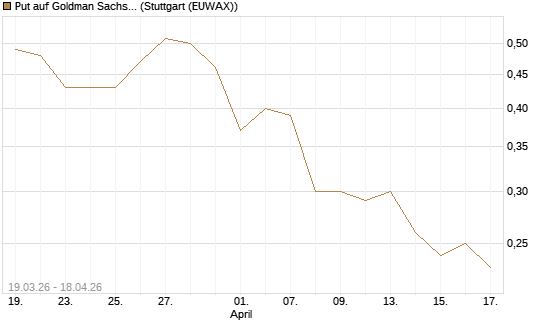 Put auf Goldman Sachs [J.P. Morgan Structured Products B.V.] Chart