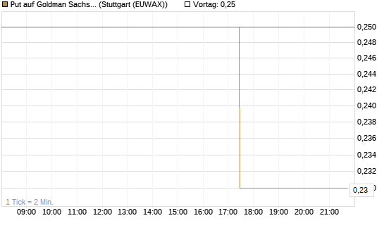 Put auf Goldman Sachs [J.P. Morgan Structured Products B.V.] Chart