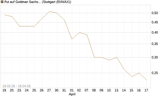 Put auf Goldman Sachs [J.P. Morgan Structured Products B.V.] Chart