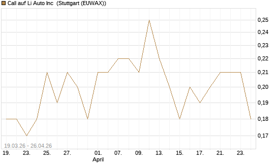Call auf Li Auto Inc [J.P. Morgan Structured Products B.V.] Chart