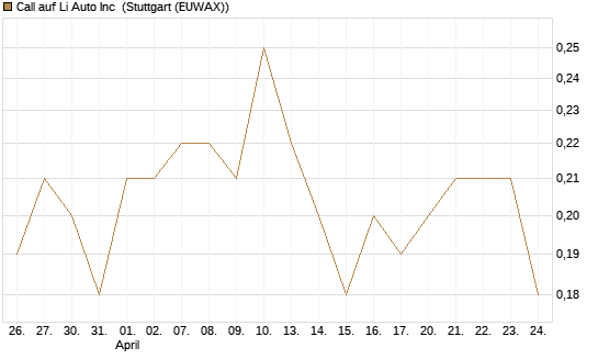 Call auf Li Auto Inc [J.P. Morgan Structured Products B.V.] Chart