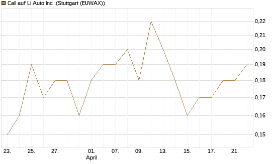 Call auf Li Auto Inc [J.P. Morgan Structured Products B.V.] Chart